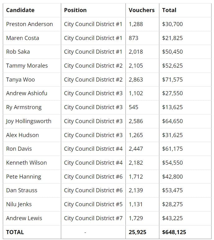 Preston Anderson City Council District #1 1,288 $30,700
Maren Costa City Council District #1 873 $21,825
Rob Saka City Council District #1 2,018 $50,450
Tammy Morales City Council District #2 2,105 $52,625
Tanya Woo City Council District #2 2,863 $71,575
Andrew Ashiofu City Council District #3 1,102 $27,550
Ry Armstrong City Council District #3 545 $13,625
Joy Hollingsworth City Council District #3 2,586 $64,650
Alex Hudson City Council District #3 1,265 $31,625
Ron Davis City Council District #4 2,447 $61,175
Kenneth Wilson City Council District #4 2,182 $54,550
Pete Hanning City Council District #6 1,712 $42,800
Dan Strauss City Council District #6 2,139 $53,475
Nilu Jenks City Council District #5 1,131 $28,275
Andrew Lewis City Council District #7 1,729 $43,225
TOTAL - 25,925 $648,125