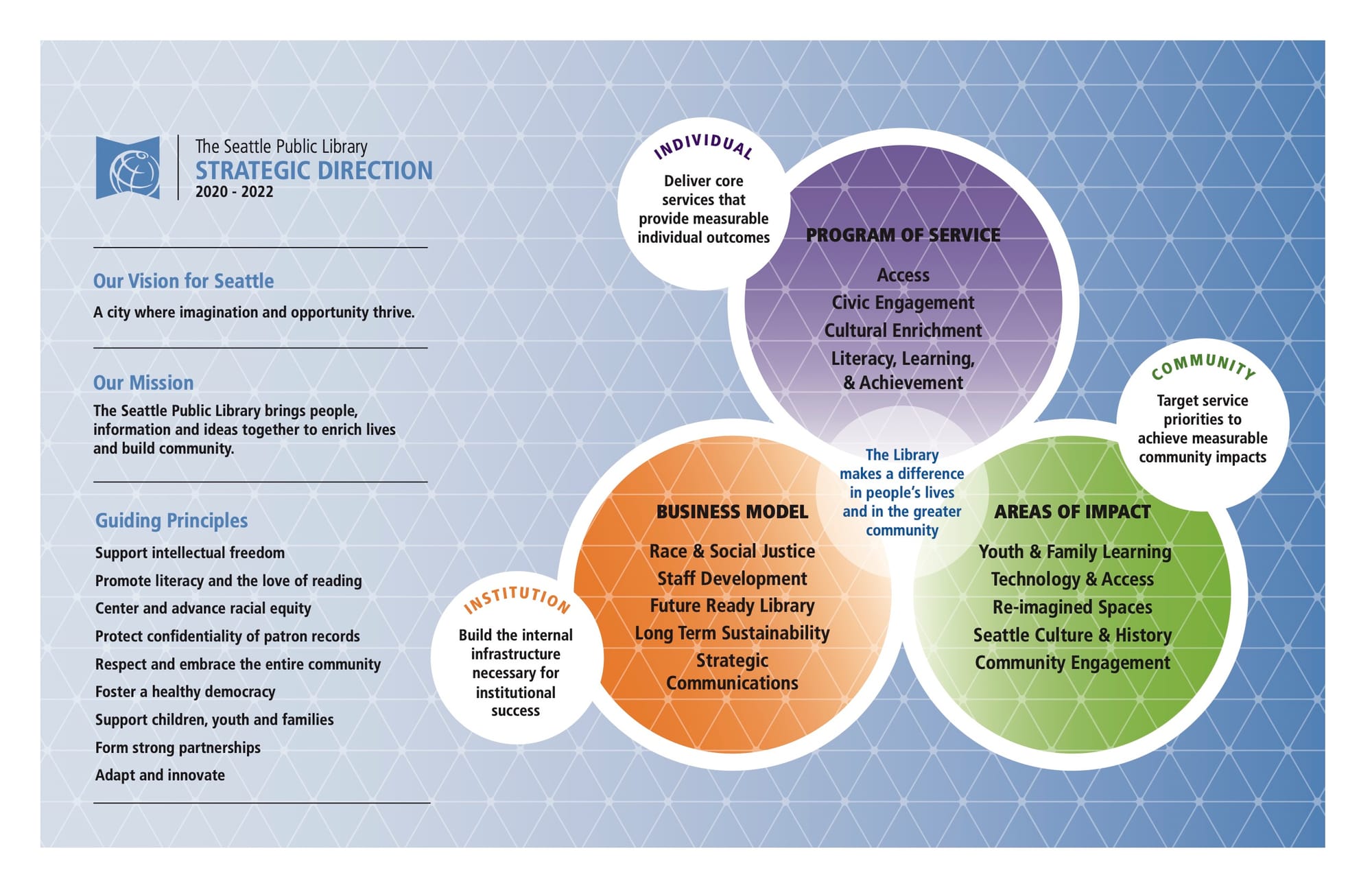 A slide for the SPL strategic direction 2020 - 2022 states "Our vision for Seattle: A city where imagination and opportunity thrive. Our mission: The Seattle Public Library brings people, information, and ideas together to enrich lives and build community. Guiding principles: Support intellectual freedom, promote literacy and the love of reading, center and advance racial equity, protect confidentiality of patron records, respect and embrace the entire community, foster a healthy democracy, support children, youth, and families, form strong partnerships, adapt and innovate."