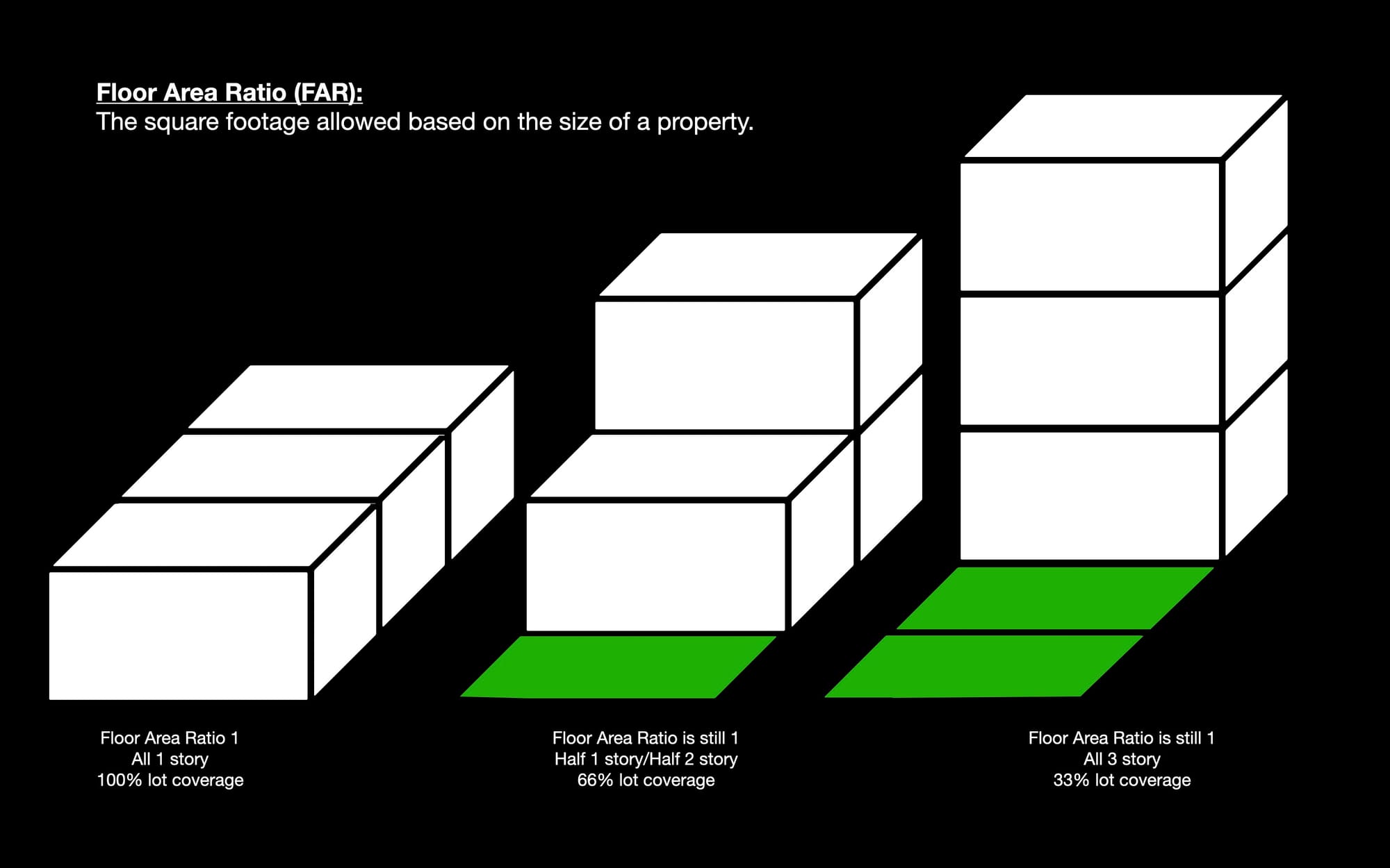 Illustration showing cubes in arrangements. Three cubes in a row, two cube stacked and one next, and three cubes stacked. All three have a floor area ratio of 1.