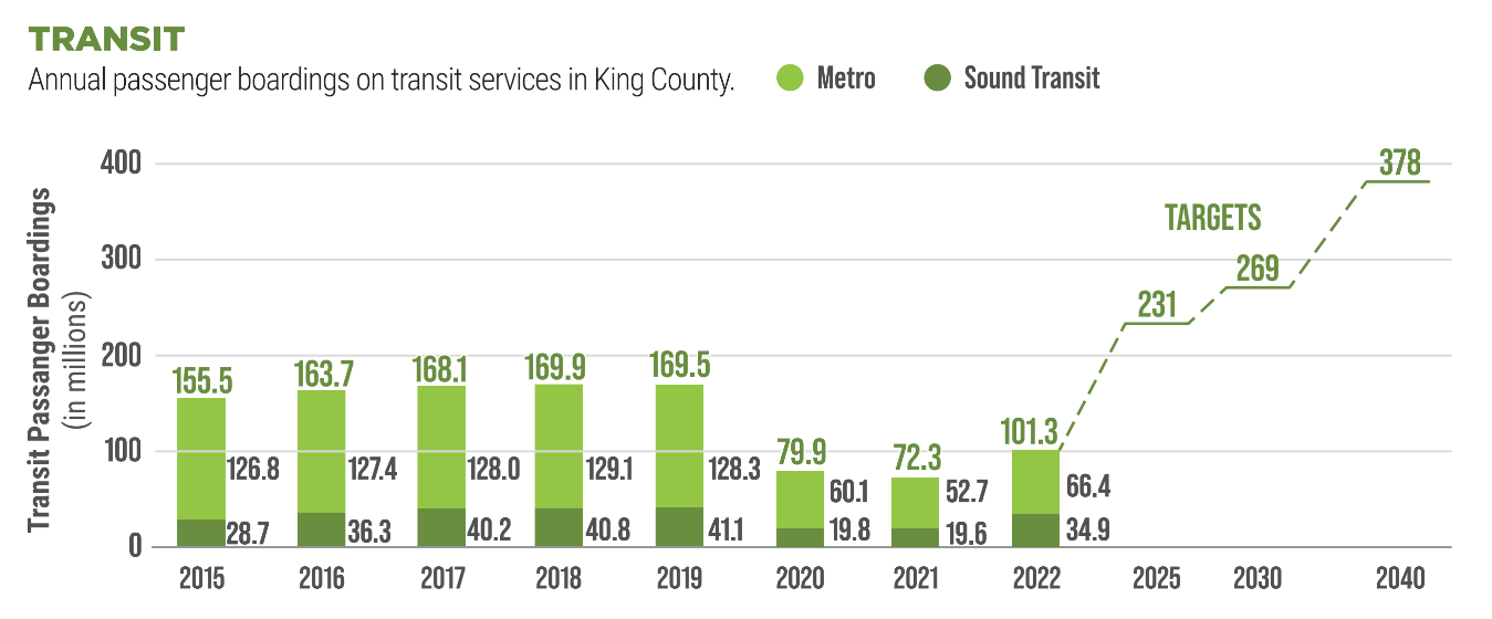 A graph shows the pandemic dip in ridership from 169.5 million boarding between Metro and Sound Transit in 2019 and 101.3 million boardings in 2022. A dotted line charts the path to the 231 million boardings goal for 2025, 269 million goal for 2030, and 378 million in 2040.