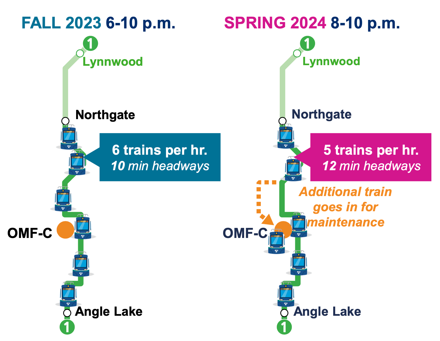 A comparison of service levels between last fall and this spring in the evening shows that there will be one fewer trip per hour between 8:00pm and 10:00pm. (Sound Transit)