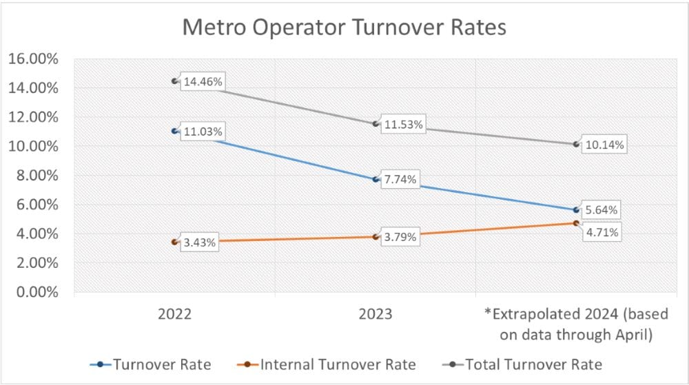 April has thus far seen total turnover at 3.39%, meaning 2024 would see a further decrease if those trends remain stable. The numbers look even better when considering external turnover, which stood at 11.03% in 2022, fell dramatically to 7.74% in 2023, and would reach 5.64% if the rate from April continues.