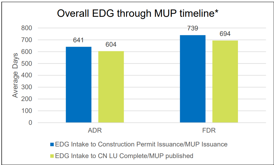 For full design review projects, SDCI found projects took 739 days from early design guidance intake to Master Use Permit issuance. That is just over 2 years.