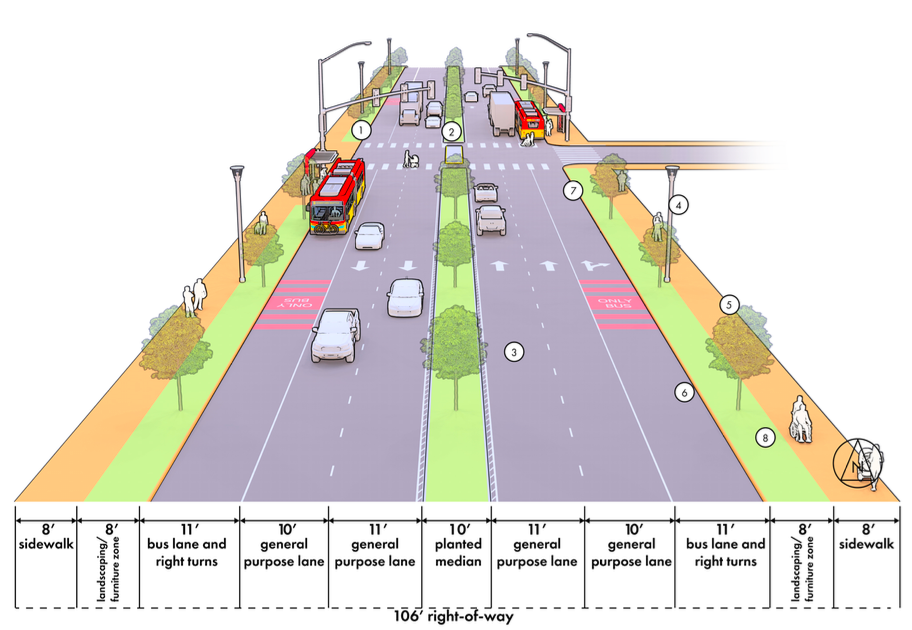 A street diagram shows six motor vehicle lanes in 106 feet of right-of-way. The outer lanes are bus lanes of the business access vareity.