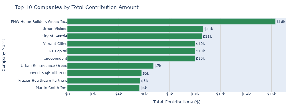 The top donor is PNW Home Builders Inc with a $16,000 donation.