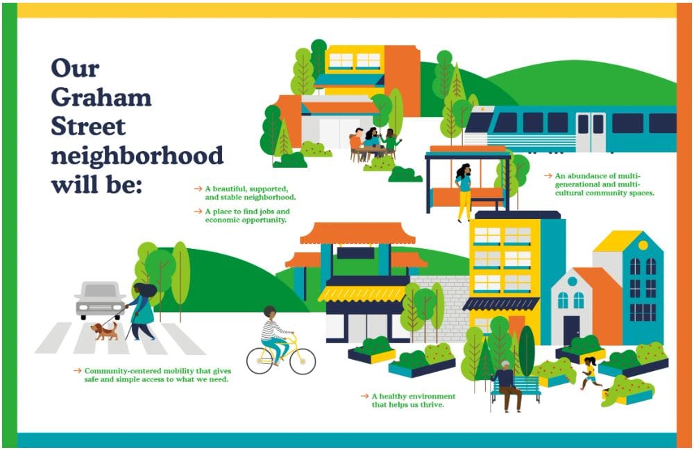 A graphic includes images of a train, park space, housing and crosswalks and captions state "Our Graham Street neighborhood will be: A beautiful, supported, and stable neighborhood. A place to find jobs and economy opportunity. Community-centered mobility that gives safe and simple access to what we need. A healthy environment that helps us thrive. An abundance of multi-generational and multi-cultural community spaces."