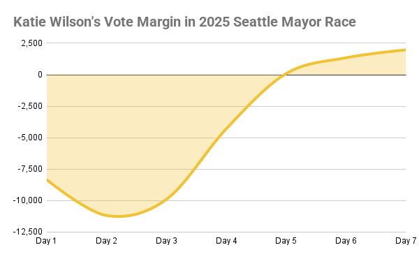 A graph shows Wilson gaining a lead in the fifth day of counting, and expanding thereafter.