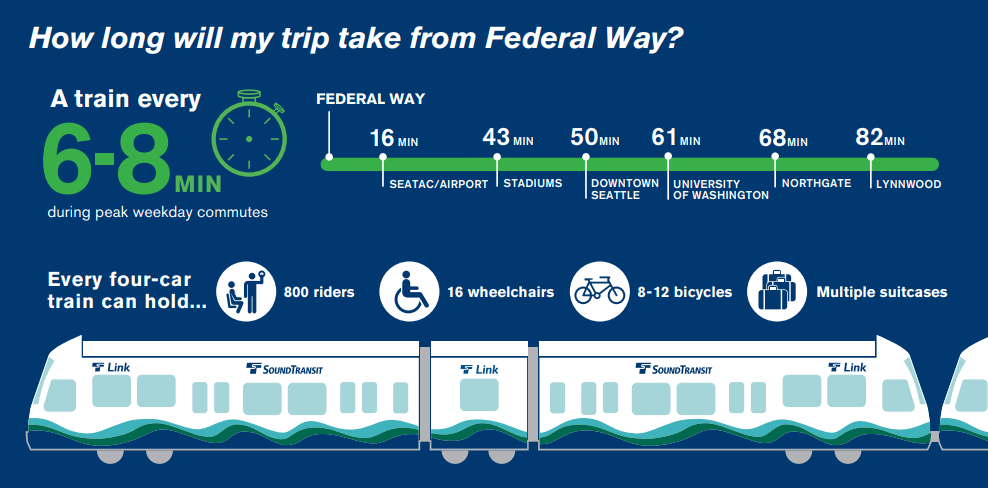 A graphic shows the time from Federal Way Downtown to various destinations. The airport is 16 minutes. The stadiums are 43 minutes. The graphic include a cross-section of a Link train noting it fits 800 passengers.