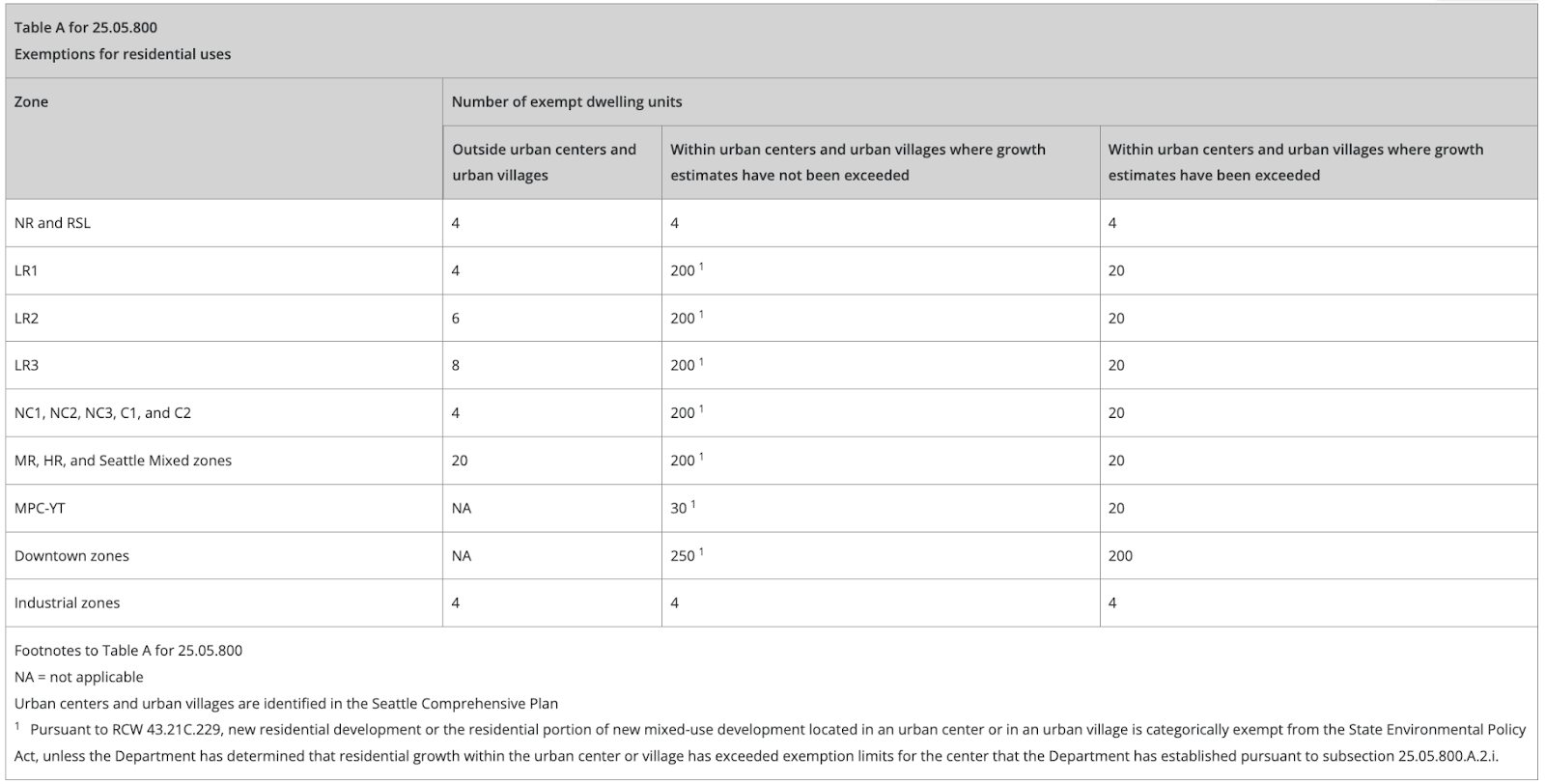 Within urban centers, projects with 200 or more housing units would typically trigger SEPA. However, Seattle meeting its growth targets reestablishes lower thresholds.